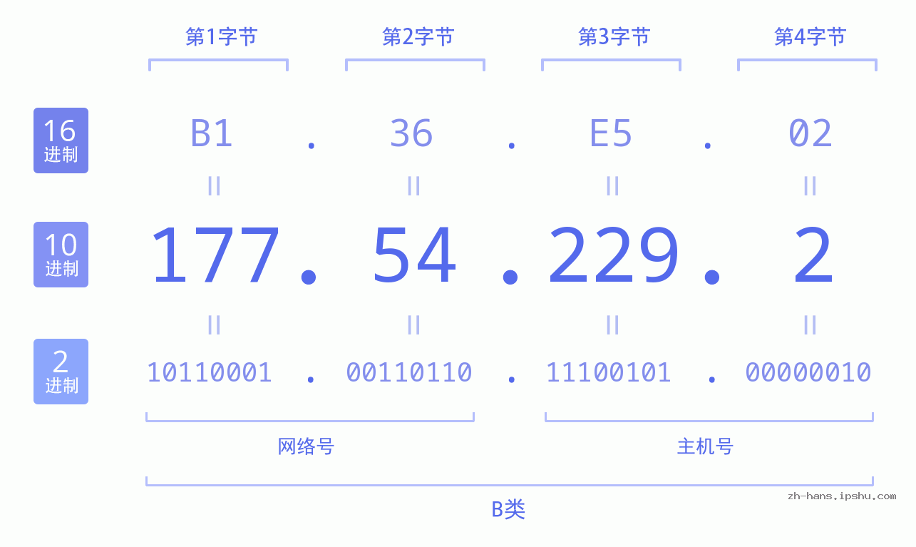 IP地址:177.54.229.2 数据结构图 二进制 十进制 十六进制 IPv4: 177.54.229.2 网络类型 网络号 主机号