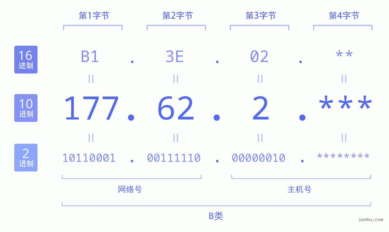 IPv4: 177.62.2 网络类型 网络号 主机号