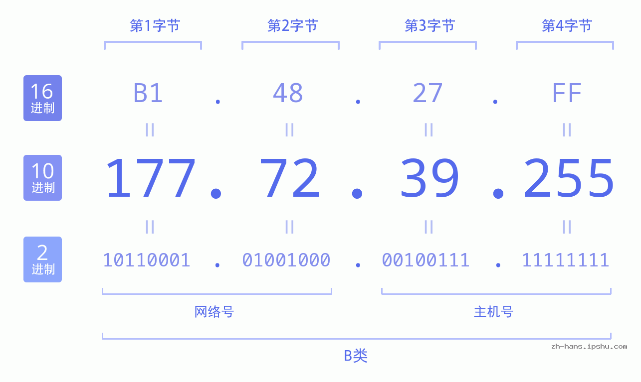 IP地址:177.72.39.255 数据结构图 二进制 十进制 十六进制 IPv4: 177.72.39.255 网络类型 网络号 主机号