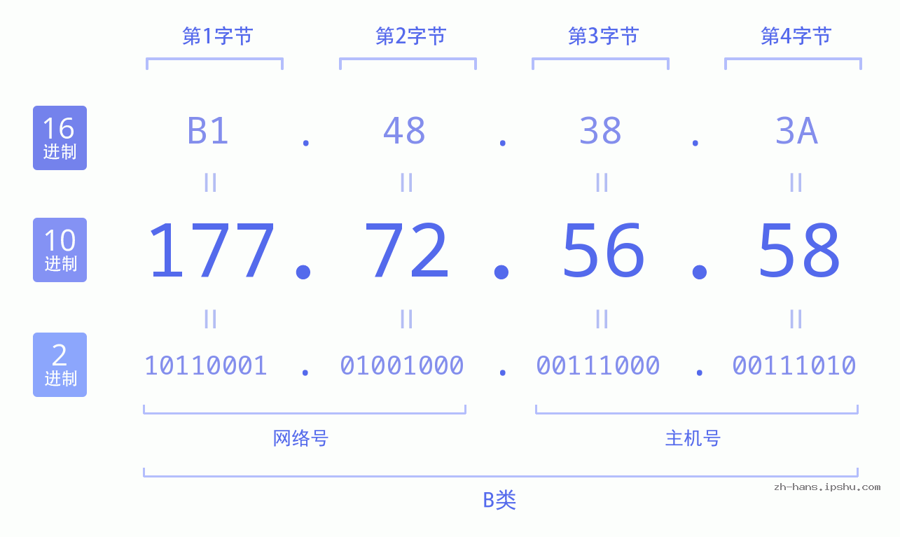IP地址:177.72.56.58 数据结构图 二进制 十进制 十六进制 IPv4: 177.72.56.58 网络类型 网络号 主机号