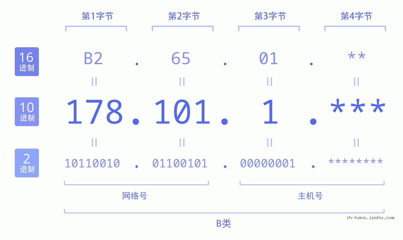 IP地址:178.101.1 数据结构图 二进制 十进制 十六进制 IPv4: 178.101.1 网络类型 网络号 主机号