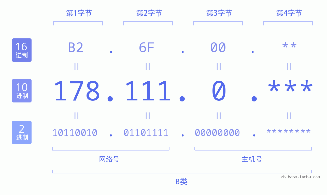 IP地址:178.111.0 数据结构图 二进制 十进制 十六进制 IPv4: 178.111.0 网络类型 网络号 主机号