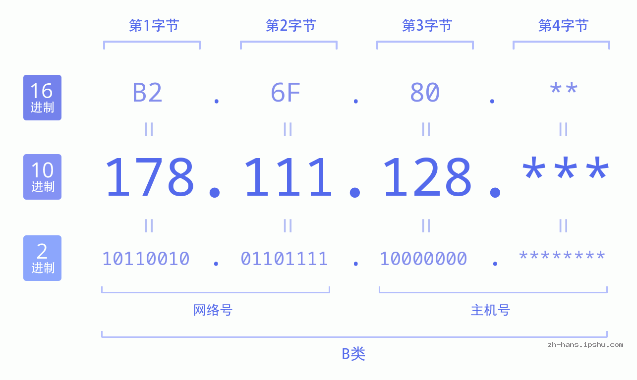 IP地址:178.111.128 数据结构图 二进制 十进制 十六进制 IPv4: 178.111.128 网络类型 网络号 主机号