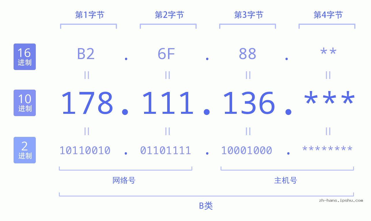 IP地址:178.111.136 数据结构图 二进制 十进制 十六进制 IPv4: 178.111.136 网络类型 网络号 主机号