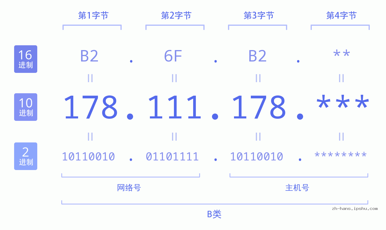 IP地址:178.111.178 数据结构图 二进制 十进制 十六进制 IPv4: 178.111.178 网络类型 网络号 主机号