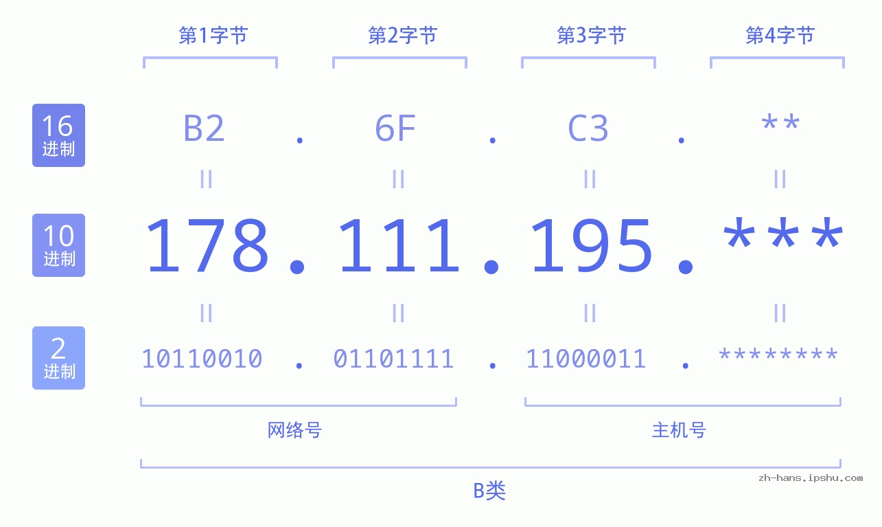 IP地址:178.111.195 数据结构图 二进制 十进制 十六进制 IPv4: 178.111.195 网络类型 网络号 主机号
