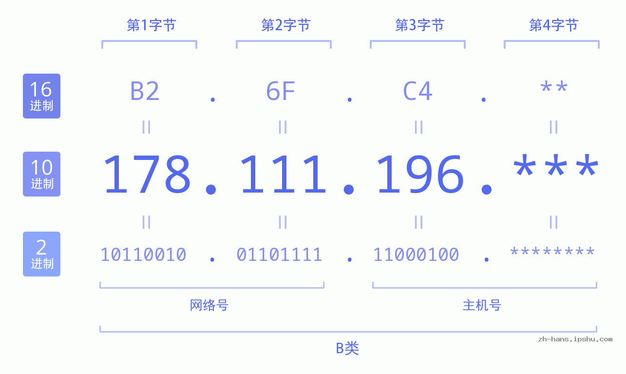 IP地址:178.111.196 数据结构图 二进制 十进制 十六进制 IPv4: 178.111.196 网络类型 网络号 主机号