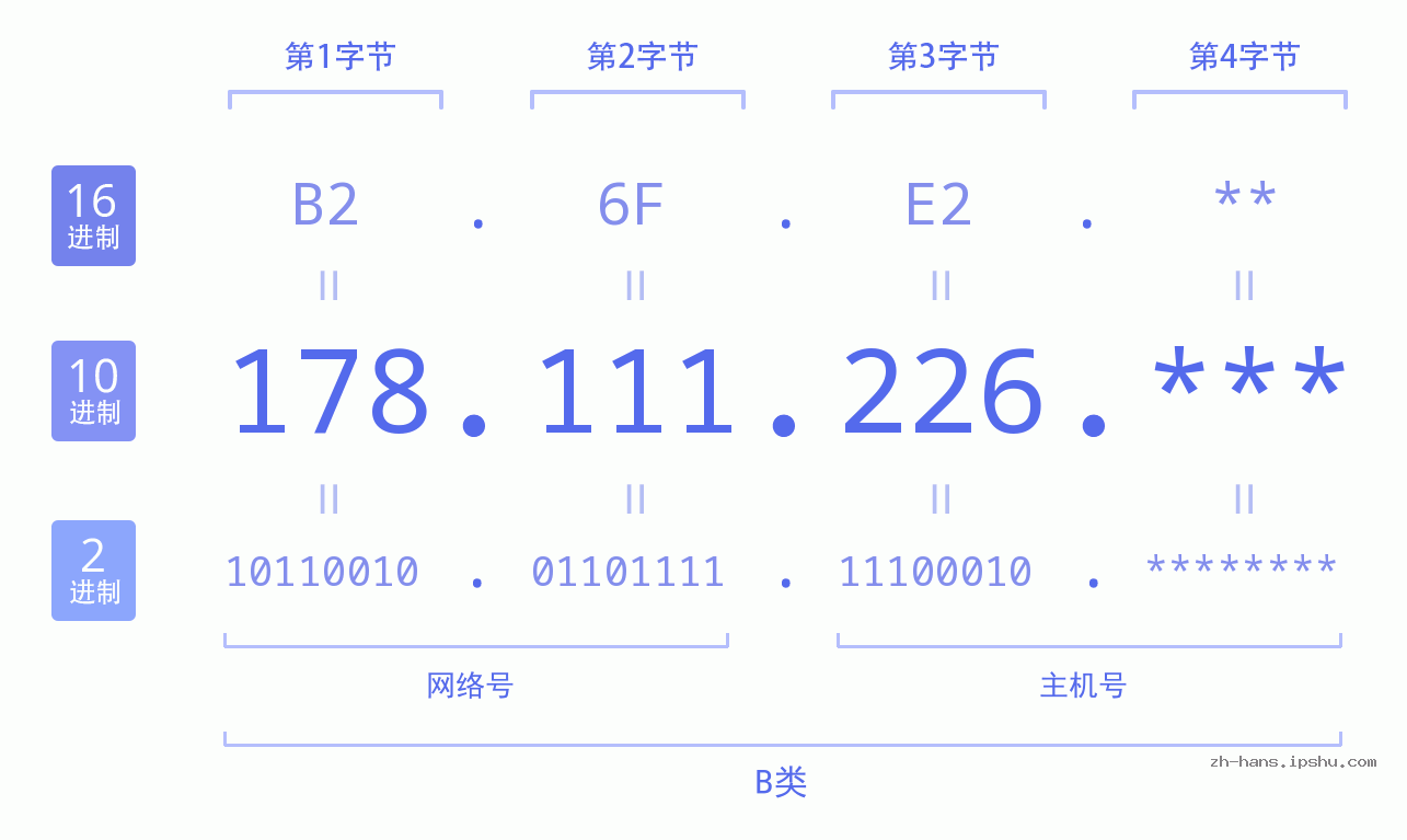 IP地址:178.111.226 数据结构图 二进制 十进制 十六进制 IPv4: 178.111.226 网络类型 网络号 主机号