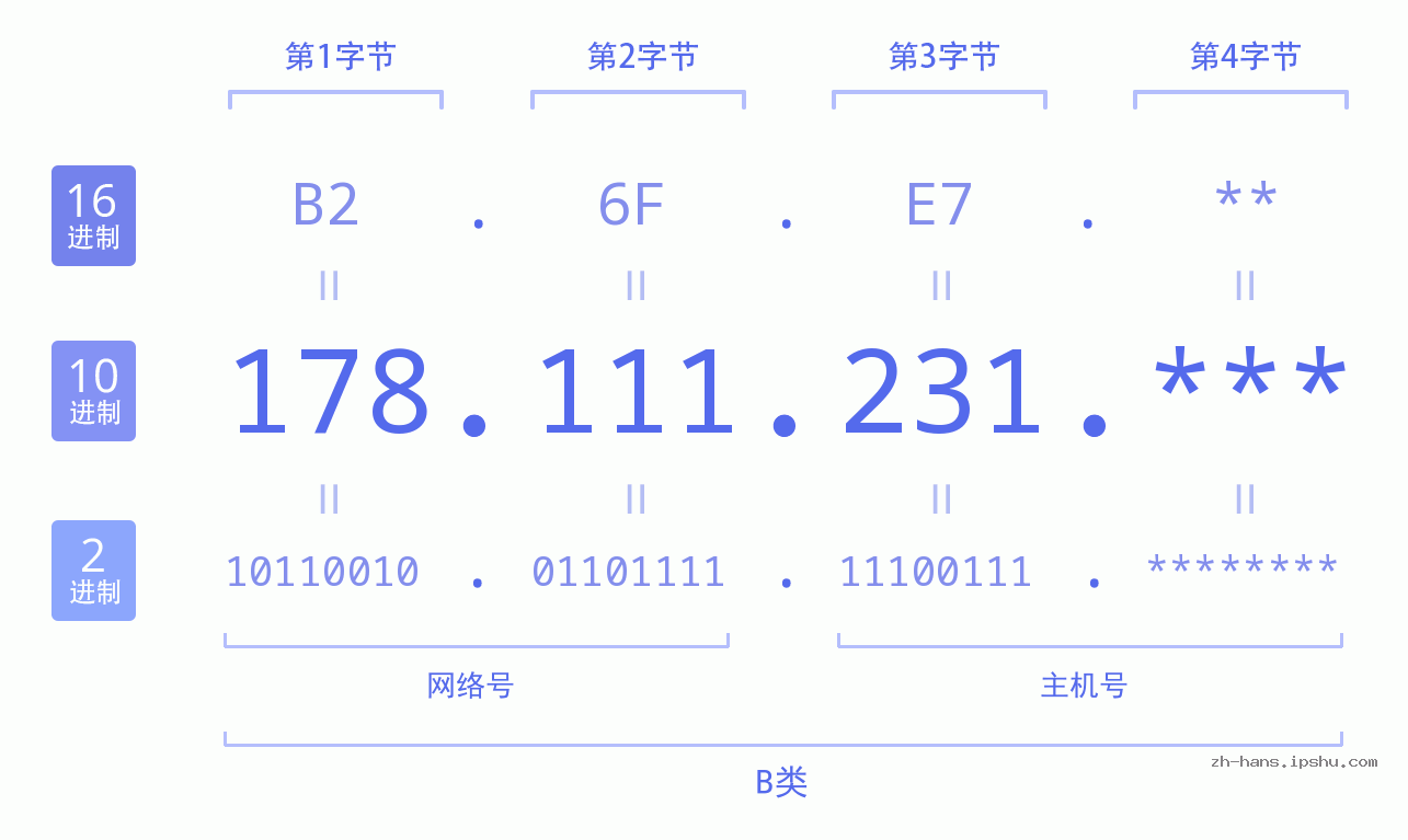 IP地址:178.111.231 数据结构图 二进制 十进制 十六进制 IPv4: 178.111.231 网络类型 网络号 主机号
