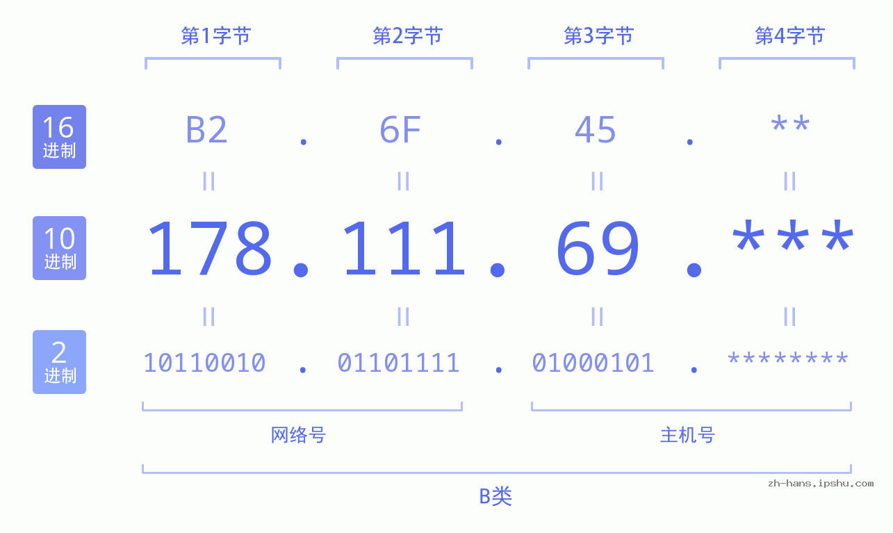 IP地址:178.111.69 数据结构图 二进制 十进制 十六进制 IPv4: 178.111.69 网络类型 网络号 主机号