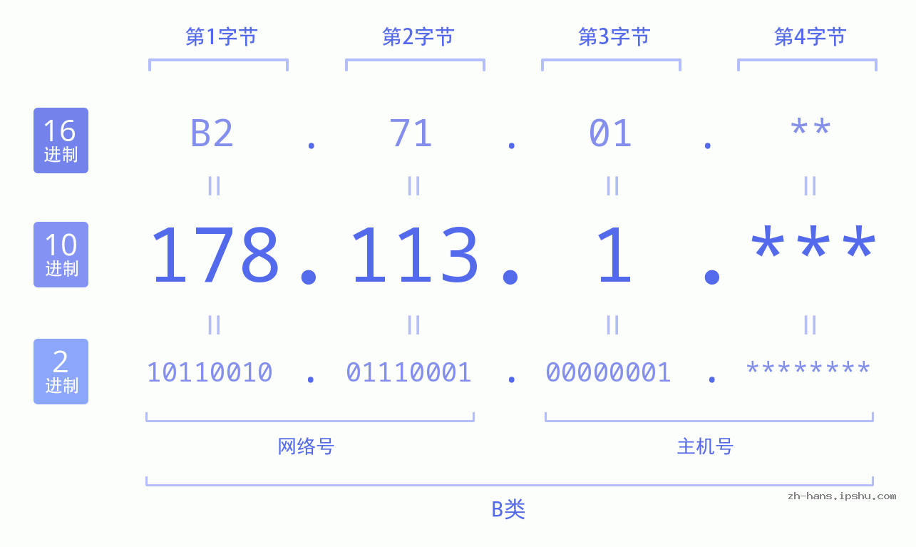 IPv4: 178.113.1 网络类型 网络号 主机号