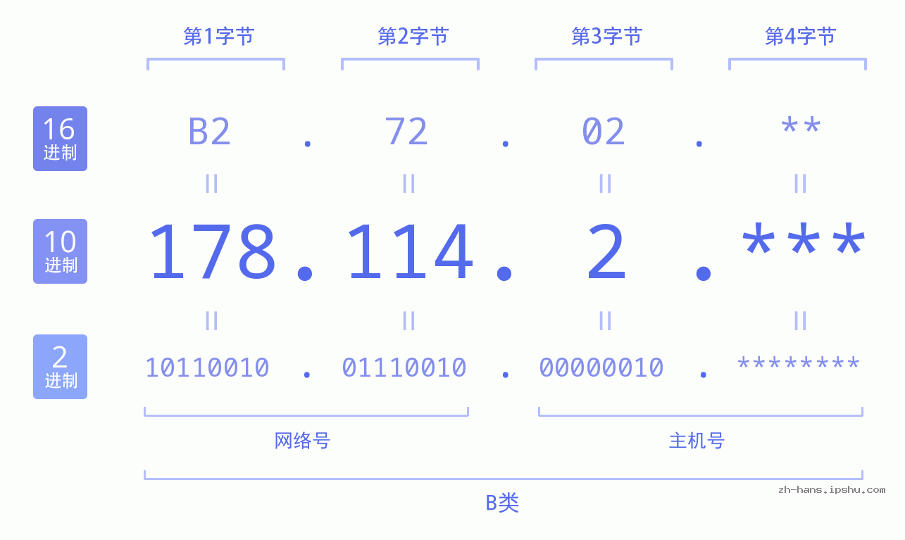 IPv4: 178.114.2 网络类型 网络号 主机号