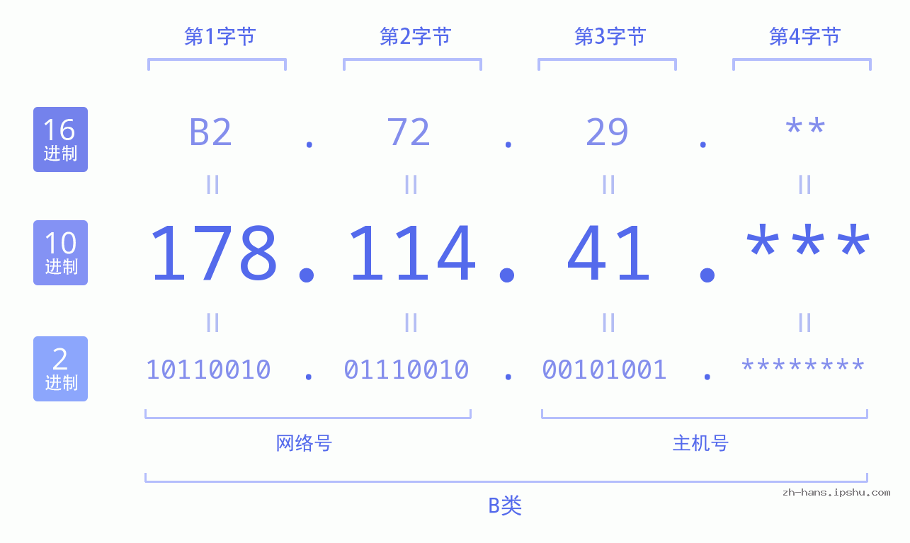 IPv4: 178.114.41 网络类型 网络号 主机号