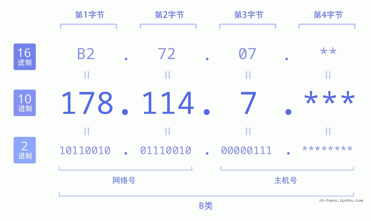 IPv4: 178.114.7 网络类型 网络号 主机号