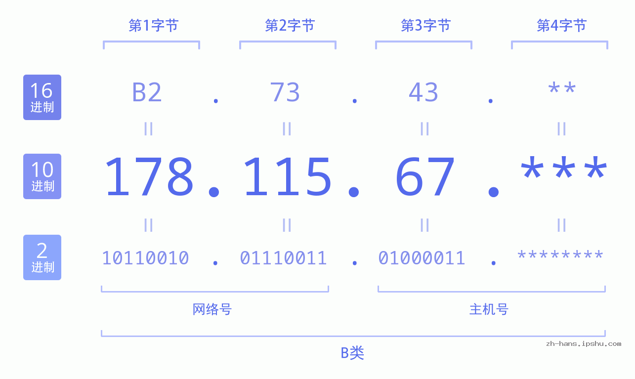 IPv4: 178.115.67 网络类型 网络号 主机号