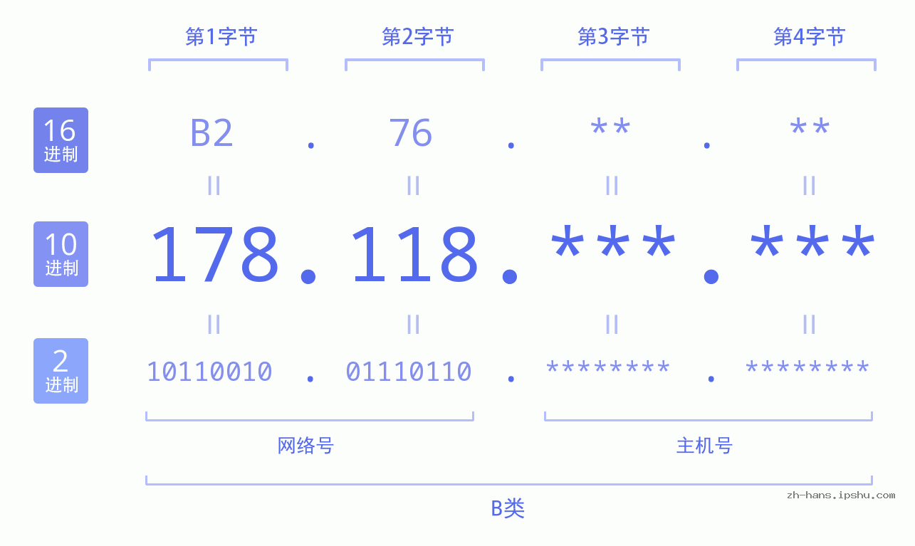 IPv4: 178.118 网络类型 网络号 主机号