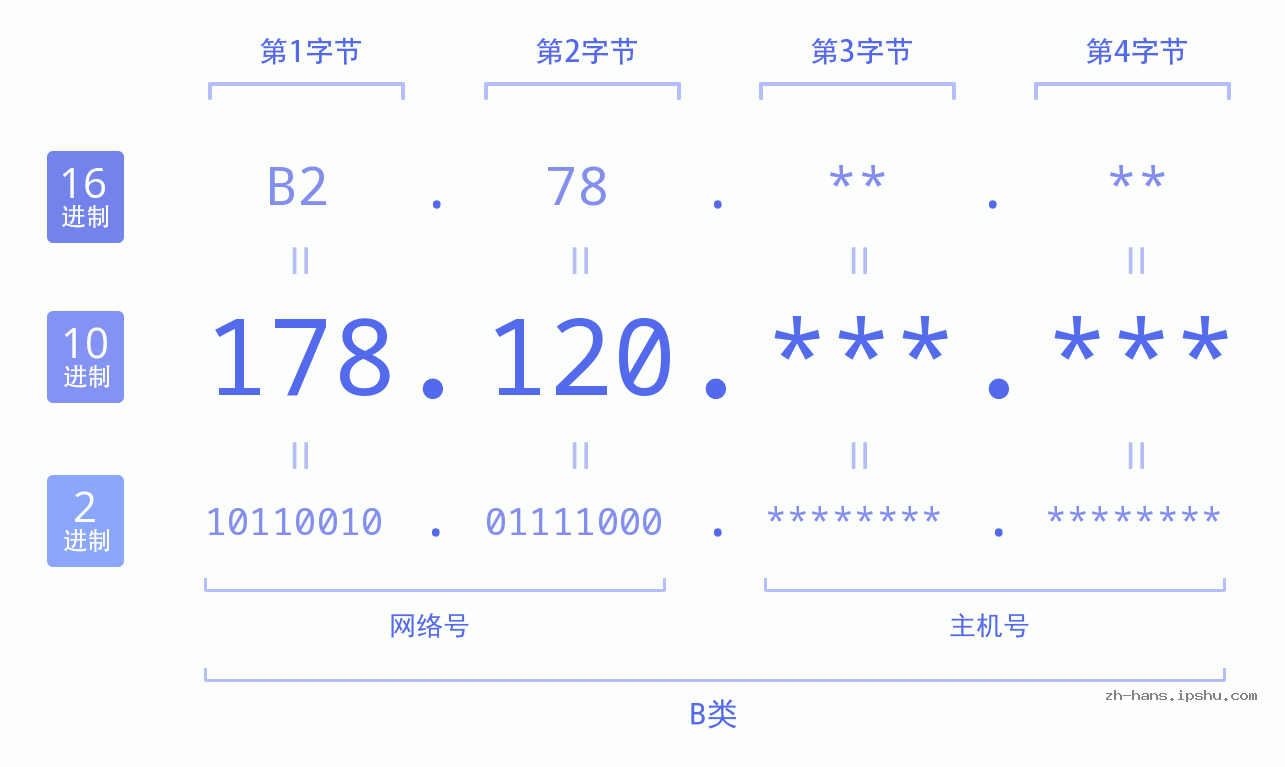 IPv4: 178.120 网络类型 网络号 主机号