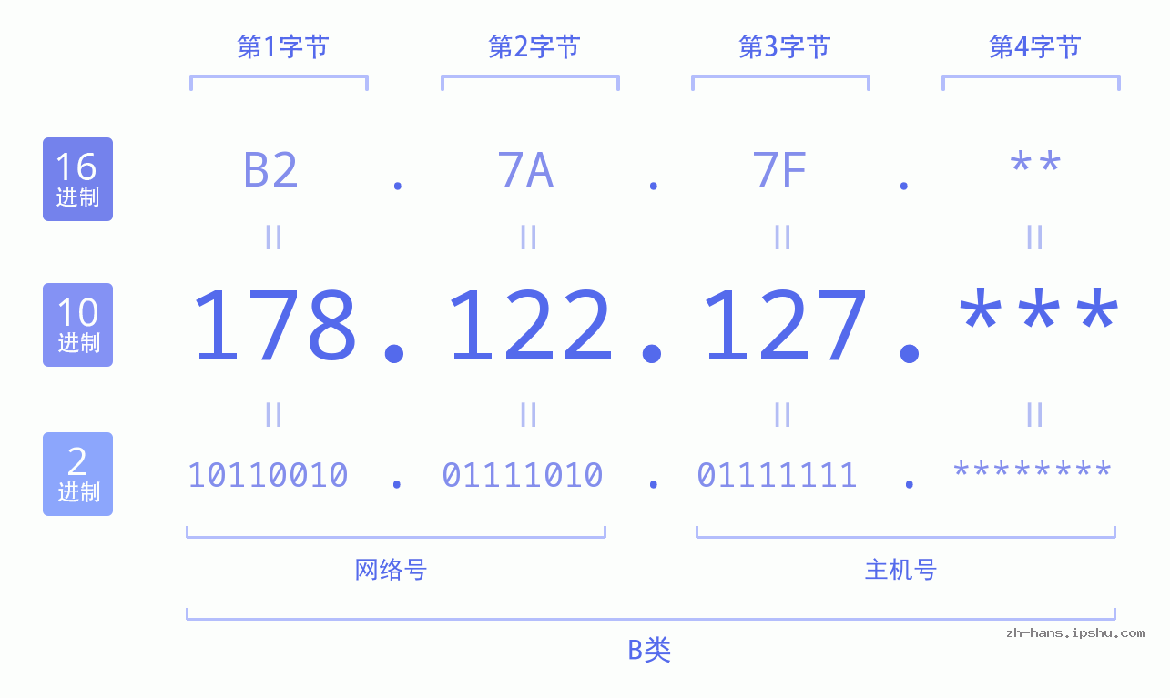 IPv4: 178.122.127 网络类型 网络号 主机号