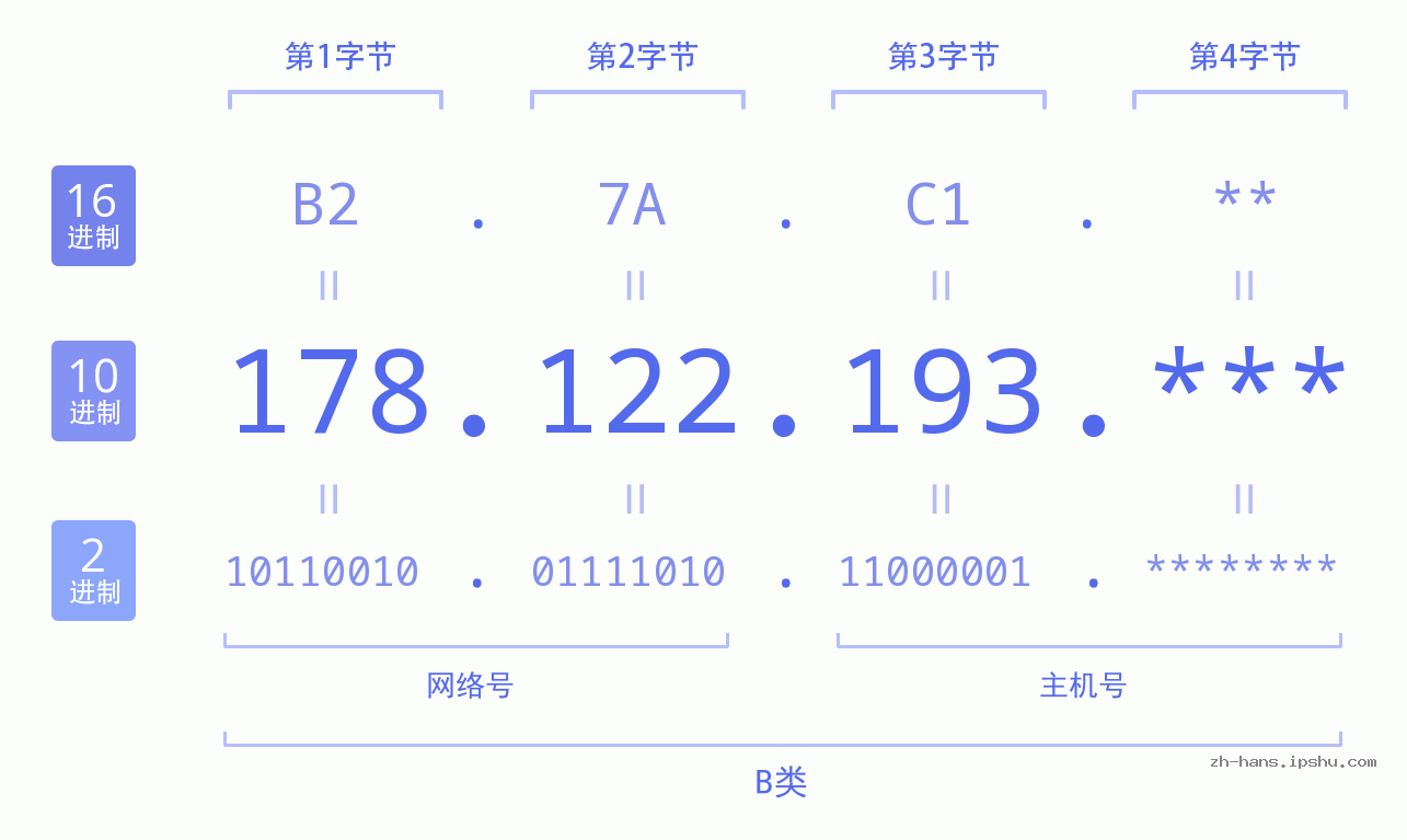 IPv4: 178.122.193 网络类型 网络号 主机号