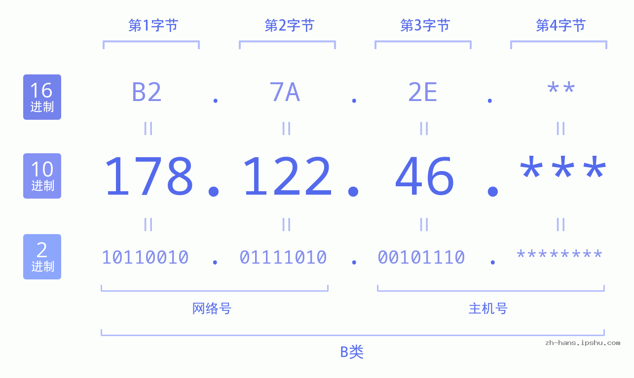 IPv4: 178.122.46 网络类型 网络号 主机号