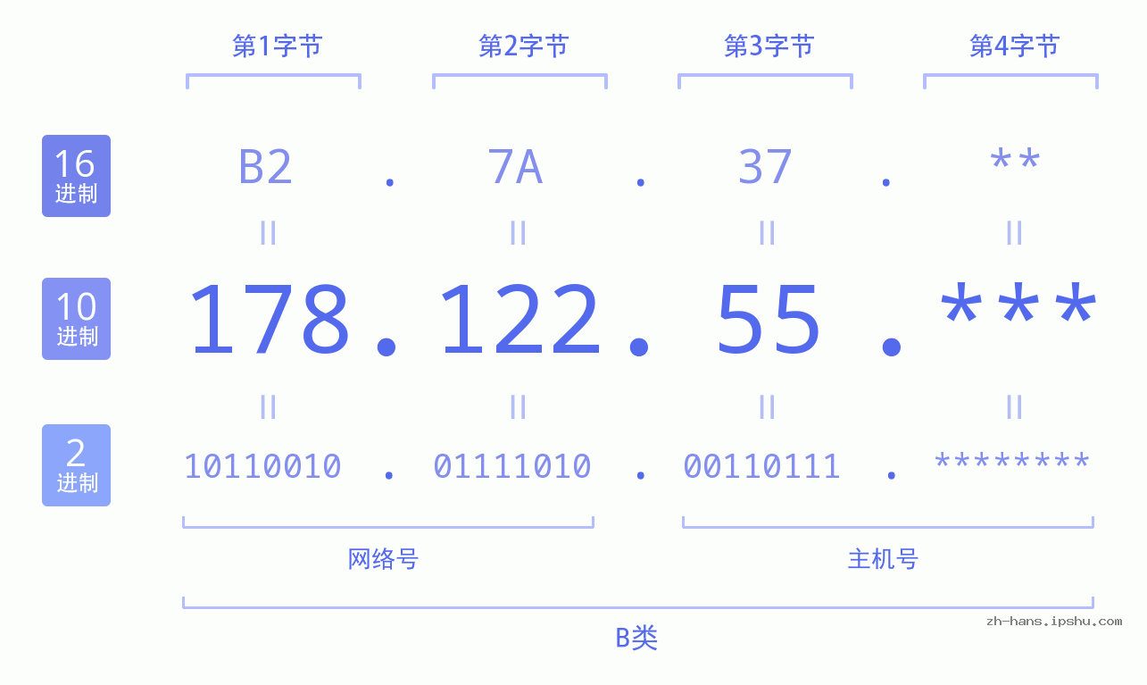 IPv4: 178.122.55 网络类型 网络号 主机号