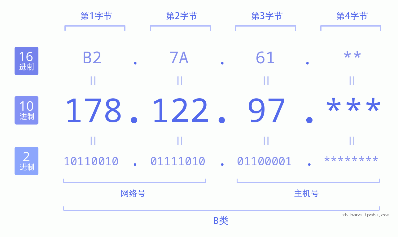 IPv4: 178.122.97 网络类型 网络号 主机号
