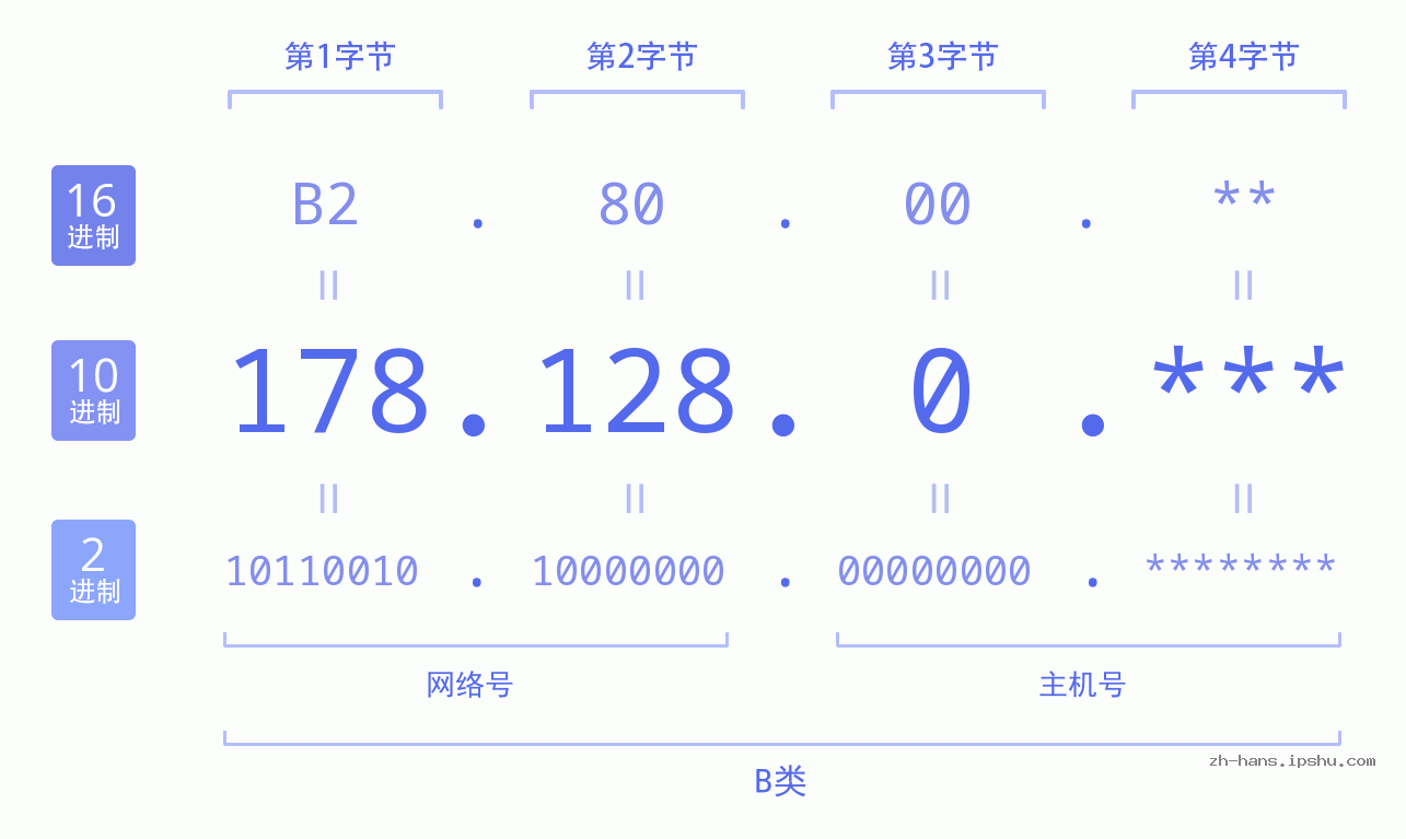 IP地址:178.128.0 数据结构图 二进制 十进制 十六进制 IPv4: 178.128.0 网络类型 网络号 主机号