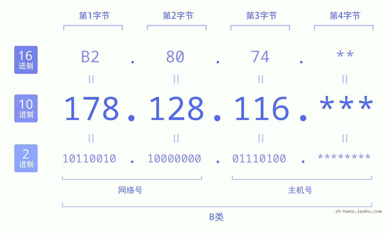 IP地址:178.128.116 数据结构图 二进制 十进制 十六进制 IPv4: 178.128.116 网络类型 网络号 主机号