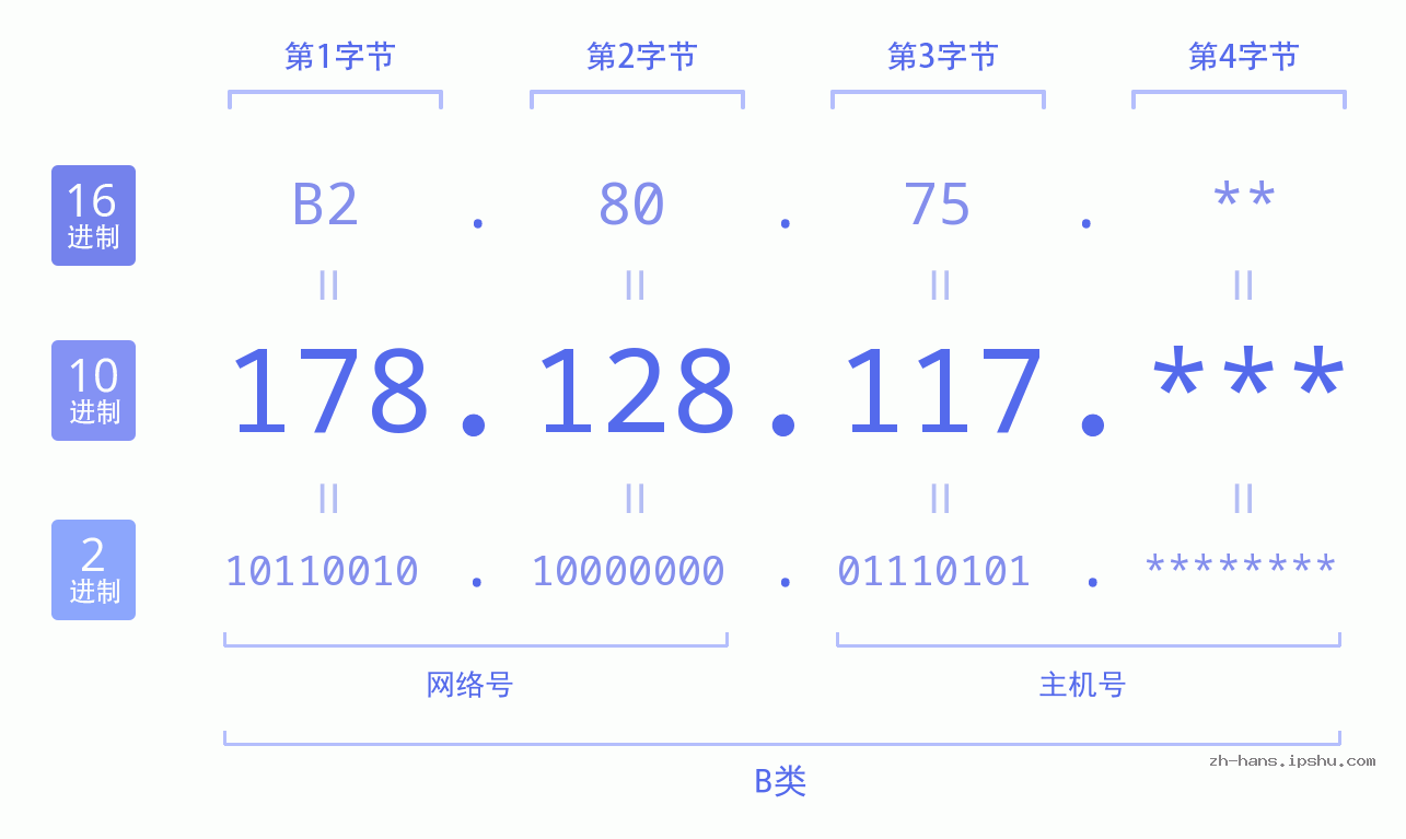 IP地址:178.128.117 数据结构图 二进制 十进制 十六进制 IPv4: 178.128.117 网络类型 网络号 主机号