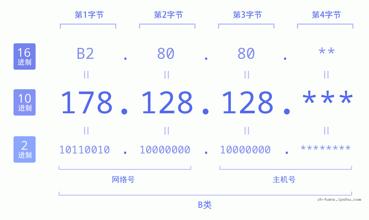 IP地址:178.128.128 数据结构图 二进制 十进制 十六进制 IPv4: 178.128.128 网络类型 网络号 主机号