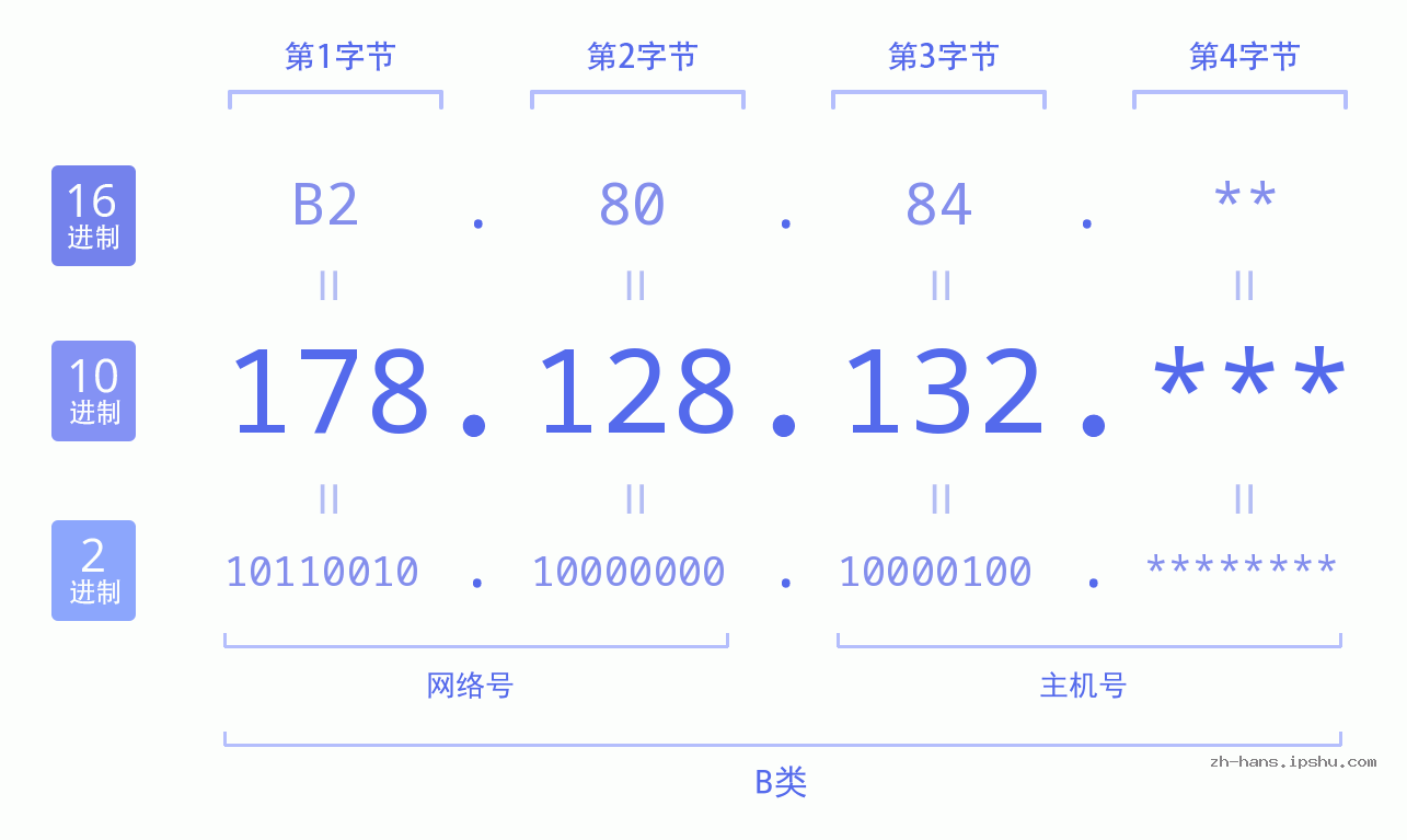 IP地址:178.128.132 数据结构图 二进制 十进制 十六进制 IPv4: 178.128.132 网络类型 网络号 主机号