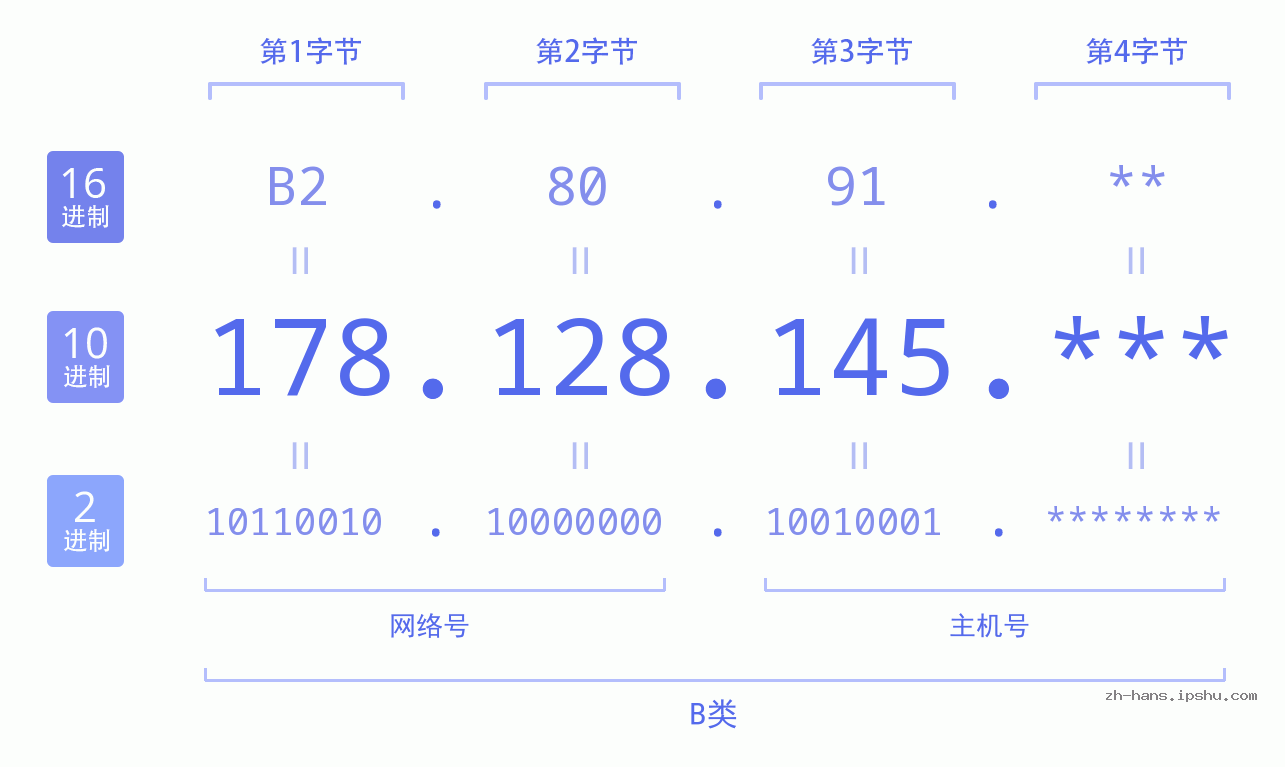IP地址:178.128.145 数据结构图 二进制 十进制 十六进制 IPv4: 178.128.145 网络类型 网络号 主机号
