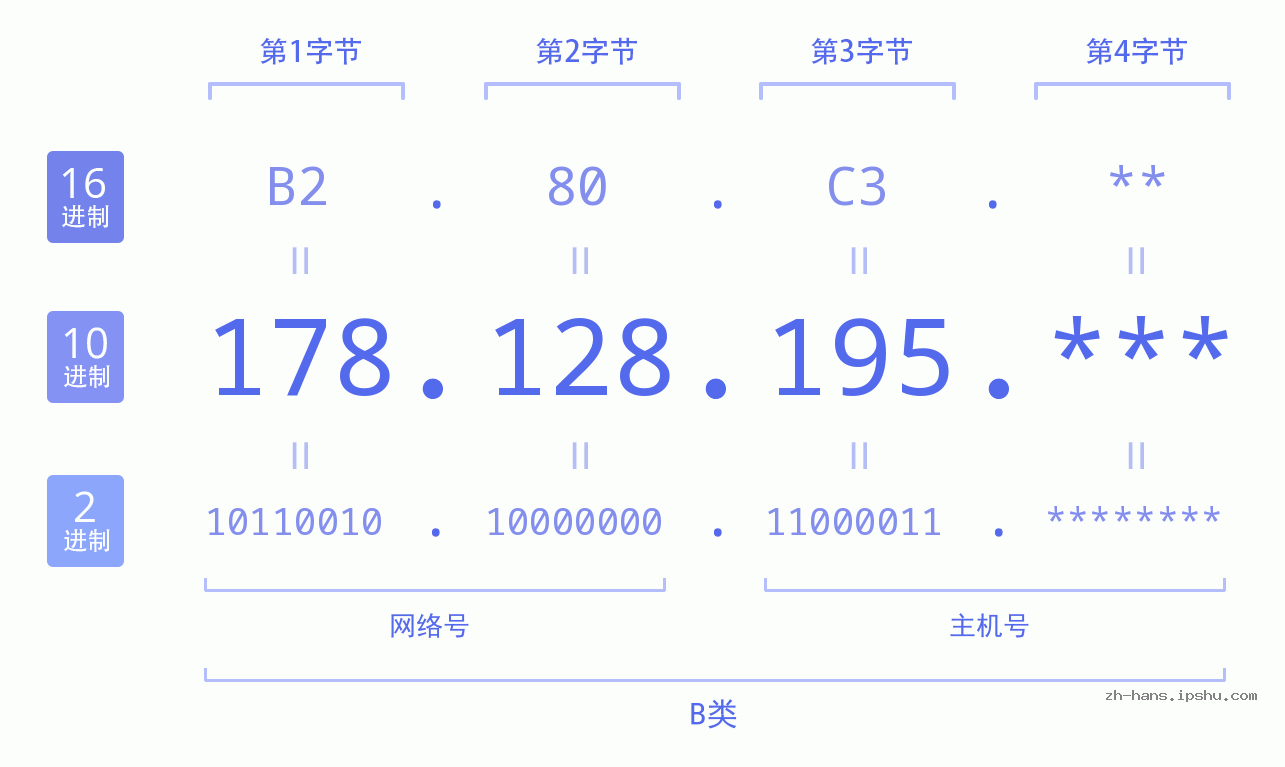 IP地址:178.128.195 数据结构图 二进制 十进制 十六进制 IPv4: 178.128.195 网络类型 网络号 主机号