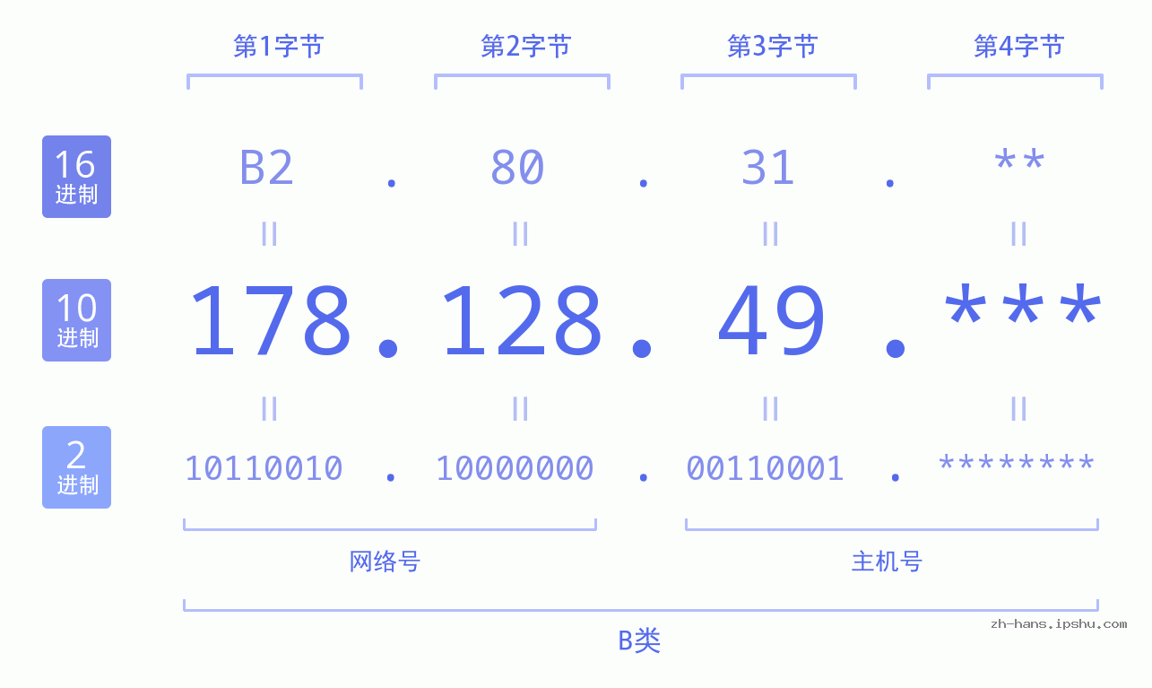 IP地址:178.128.49 数据结构图 二进制 十进制 十六进制 IPv4: 178.128.49 网络类型 网络号 主机号