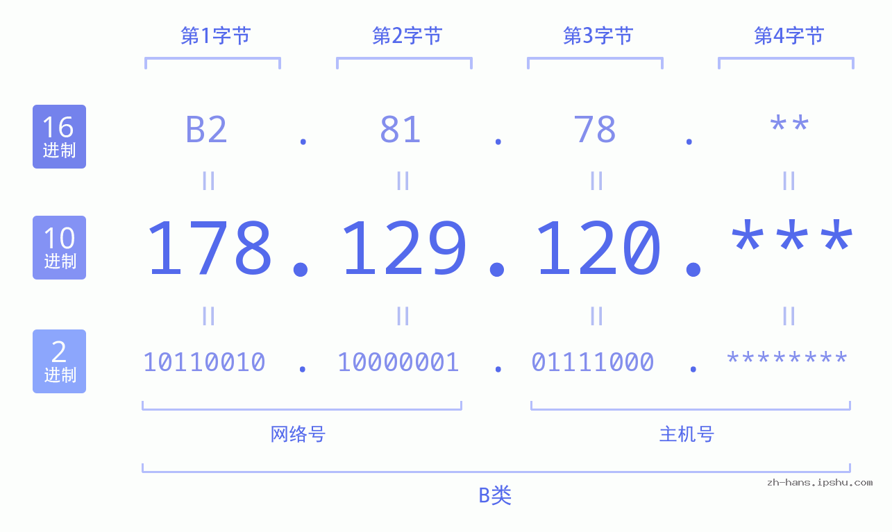 IPv4: 178.129.120 网络类型 网络号 主机号