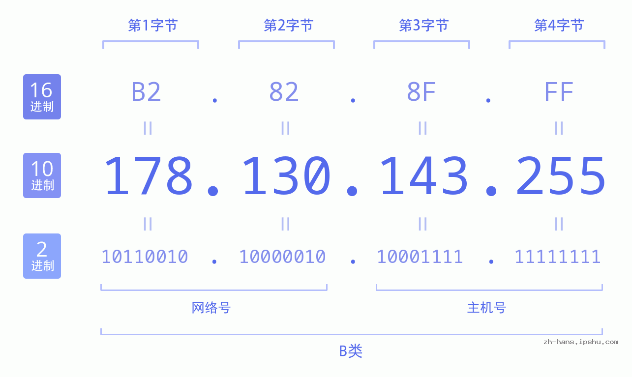 IP地址:178.130.143.255 数据结构图 二进制 十进制 十六进制 IPv4: 178.130.143.255 网络类型 网络号 主机号