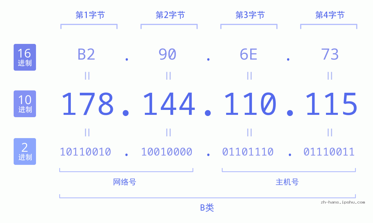 IP地址:178.144.110.115 数据结构图 二进制 十进制 十六进制 IPv4: 178.144.110.115 网络类型 网络号 主机号