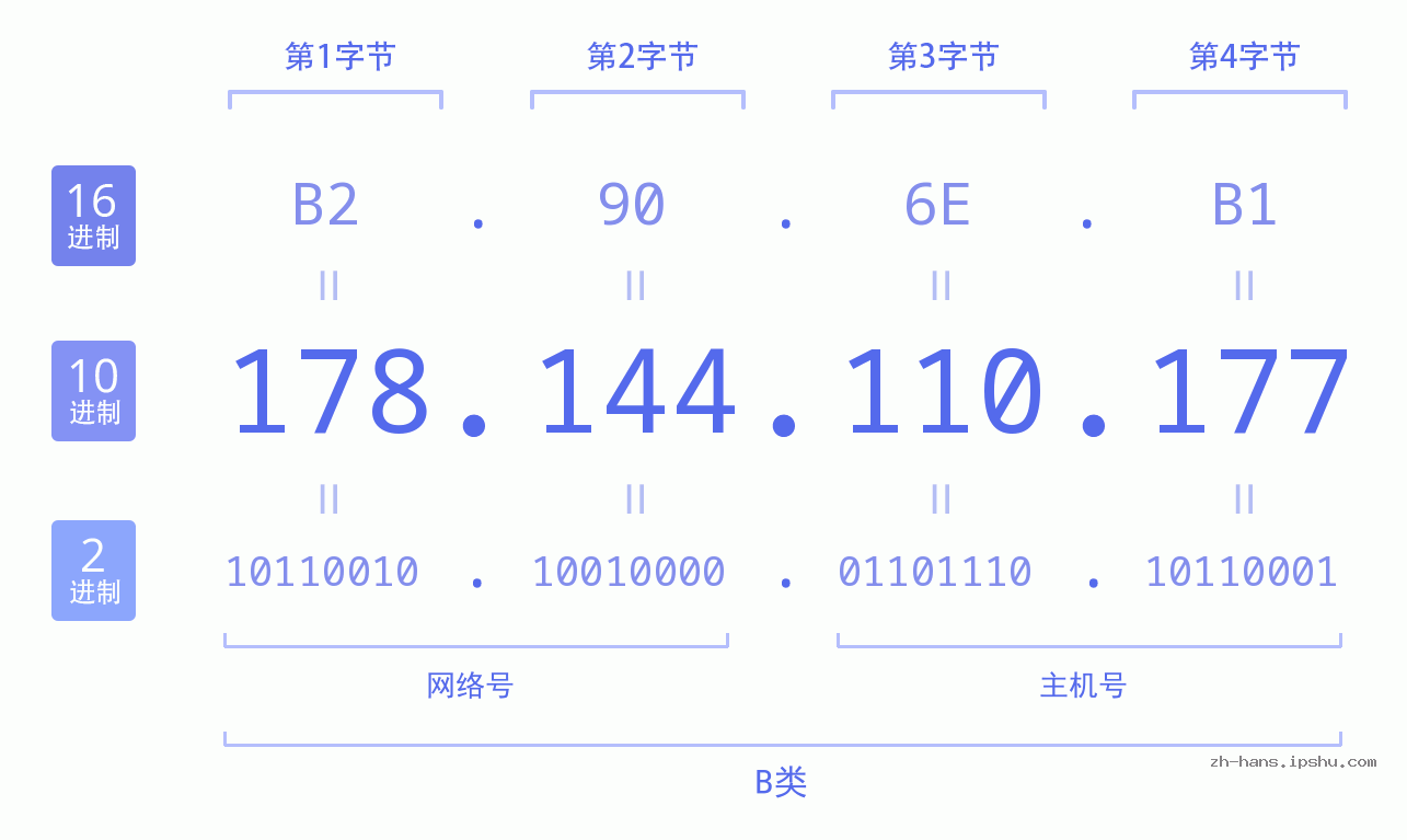 IP地址:178.144.110.177 数据结构图 二进制 十进制 十六进制 IPv4: 178.144.110.177 网络类型 网络号 主机号