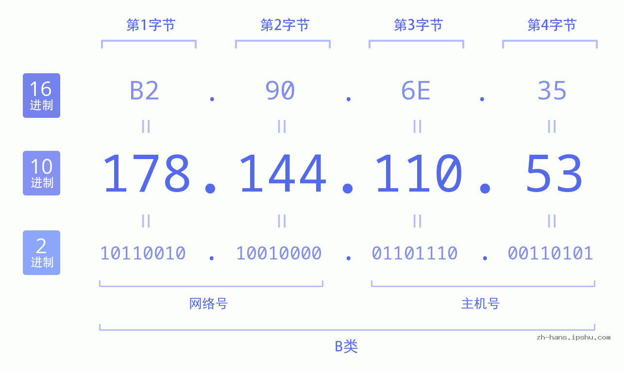 IP地址:178.144.110.53 数据结构图 二进制 十进制 十六进制 IPv4: 178.144.110.53 网络类型 网络号 主机号
