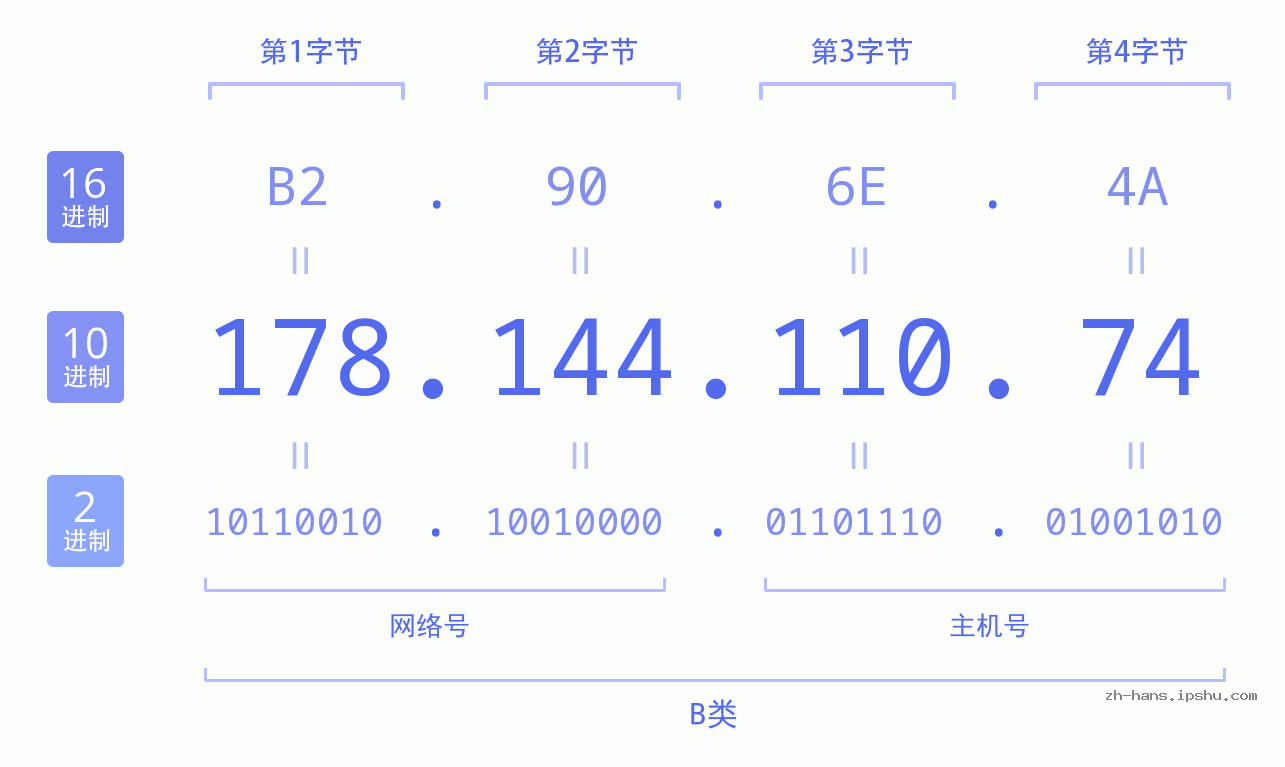 IP地址:178.144.110.74 数据结构图 二进制 十进制 十六进制 IPv4: 178.144.110.74 网络类型 网络号 主机号