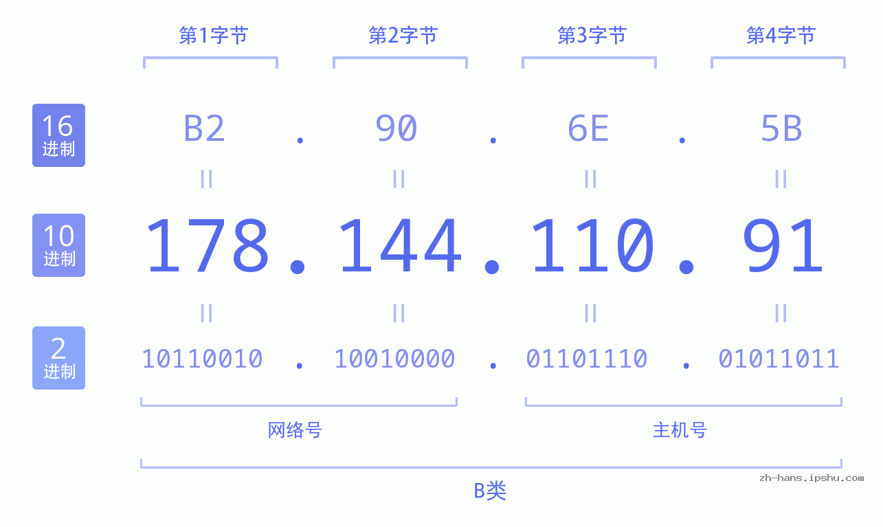 IP地址:178.144.110.91 数据结构图 二进制 十进制 十六进制 IPv4: 178.144.110.91 网络类型 网络号 主机号