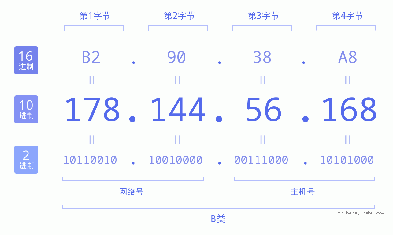 IP地址:178.144.56.168 数据结构图 二进制 十进制 十六进制 IPv4: 178.144.56.168 网络类型 网络号 主机号