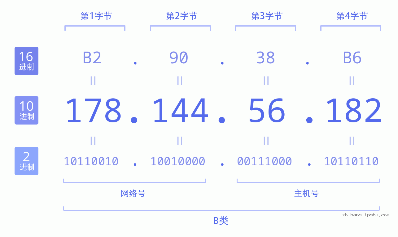 IP地址:178.144.56.182 数据结构图 二进制 十进制 十六进制 IPv4: 178.144.56.182 网络类型 网络号 主机号