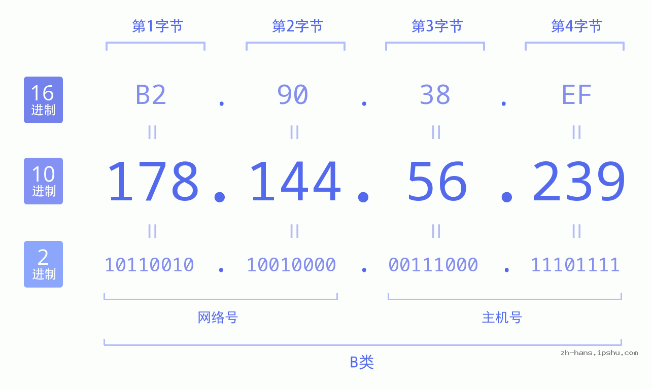 IP地址:178.144.56.239 数据结构图 二进制 十进制 十六进制 IPv4: 178.144.56.239 网络类型 网络号 主机号