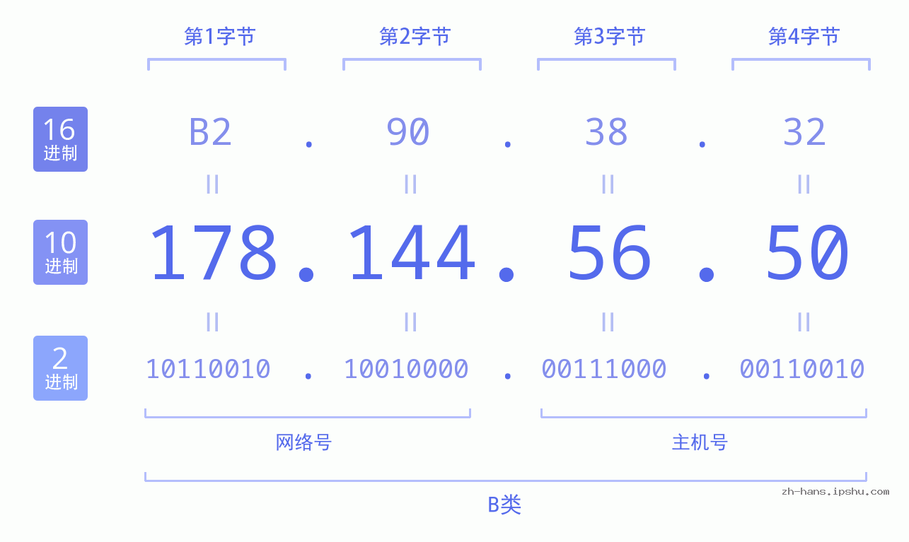 IP地址:178.144.56.50 数据结构图 二进制 十进制 十六进制 IPv4: 178.144.56.50 网络类型 网络号 主机号