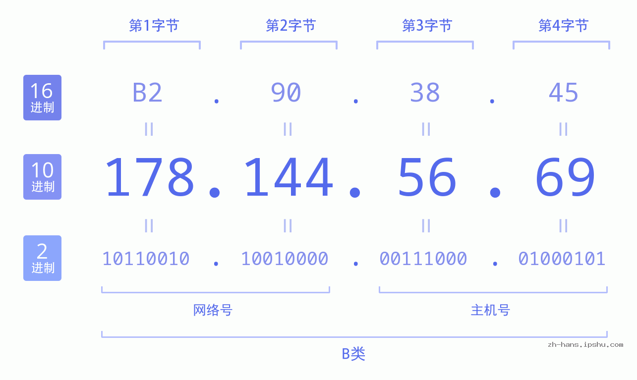 IP地址:178.144.56.69 数据结构图 二进制 十进制 十六进制 IPv4: 178.144.56.69 网络类型 网络号 主机号