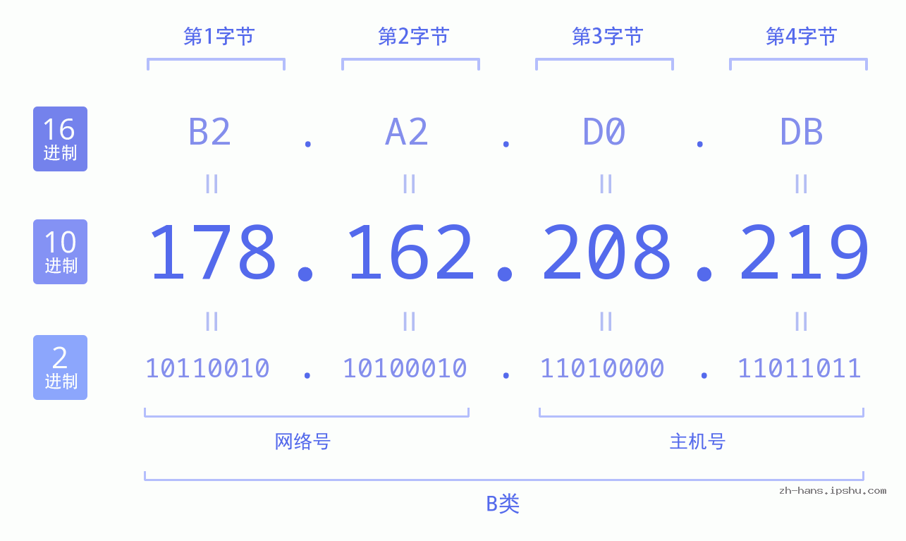 IP地址:178.162.208.219 数据结构图 二进制 十进制 十六进制 IPv4: 178.162.208.219 网络类型 网络号 主机号