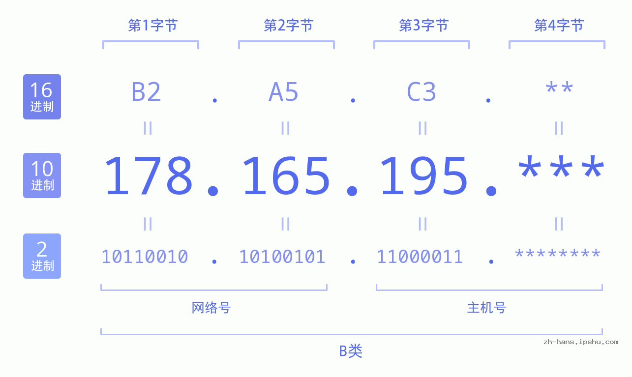 IP地址:178.165.195 数据结构图 二进制 十进制 十六进制 IPv4: 178.165.195 网络类型 网络号 主机号