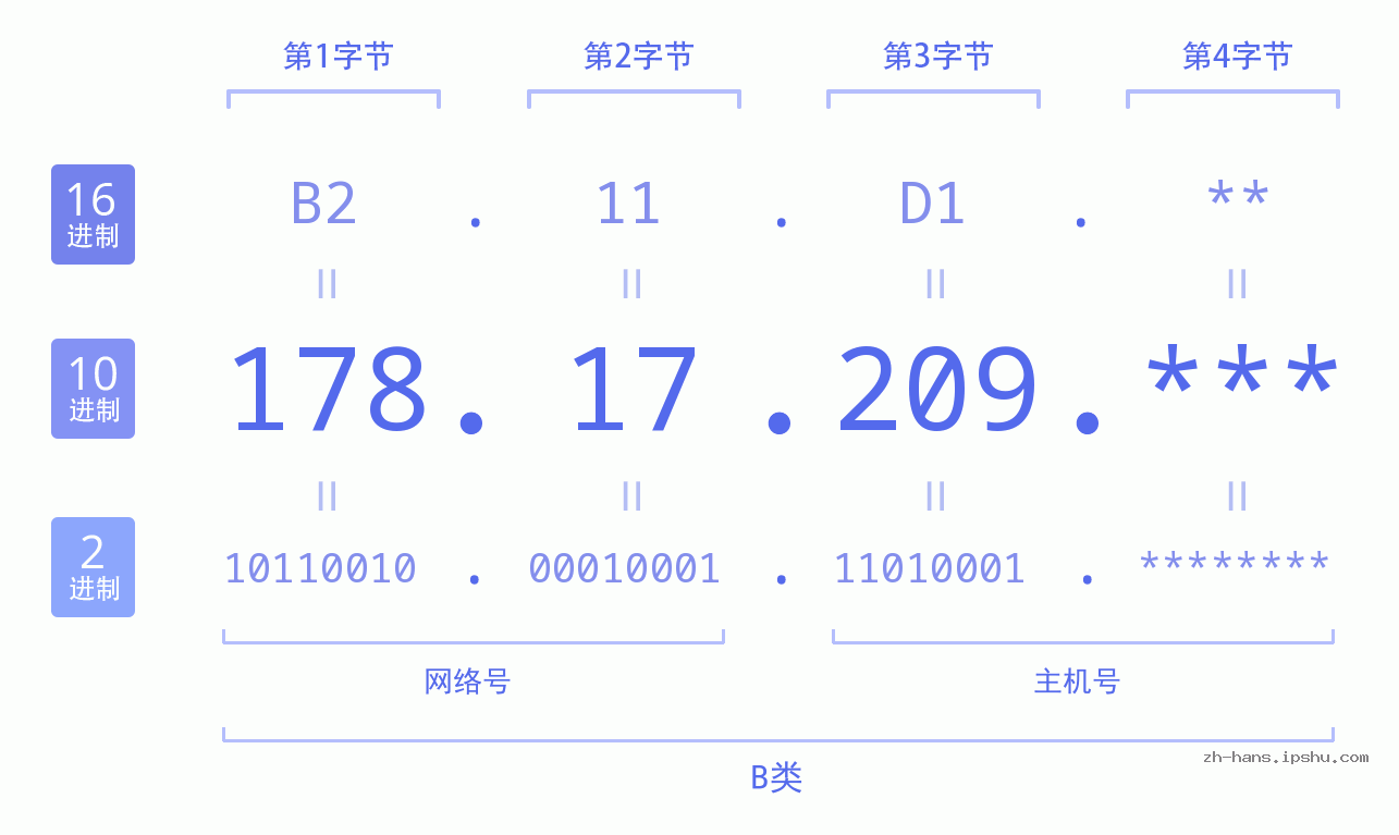IP地址:178.17.209 数据结构图 二进制 十进制 十六进制 IPv4: 178.17.209 网络类型 网络号 主机号