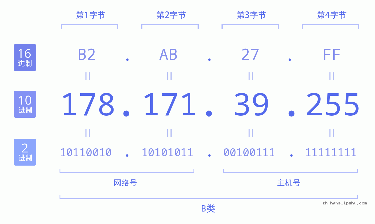 IP地址:178.171.39.255 数据结构图 二进制 十进制 十六进制 IPv4: 178.171.39.255 网络类型 网络号 主机号